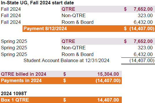 QTRE Sample Calculation This image presents a sample calculation of Qualified Tuition and Related Expenses (QTRE) for a student's 1098T. The sample documents the scenario outlined in the prior calculation.